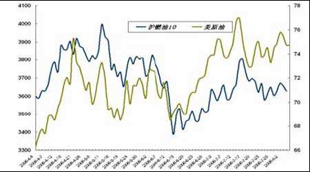 2014年原油期货价格走势图_国际期货市场原油价格2011年