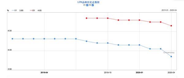 房贷5年lpr走势图_房贷市场报价利率LPR