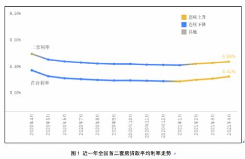 房贷5年lpr走势图_房贷市场报价利率LPR