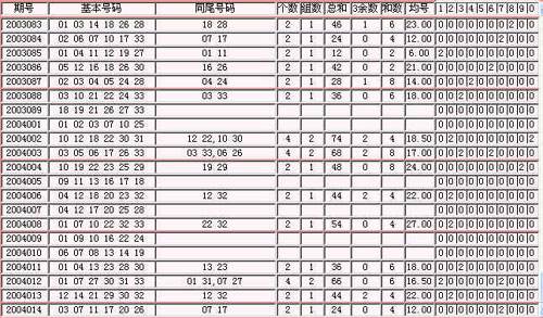 双色球首尾红球和尾数走势图_双色球红球尾数走势图表图综合版