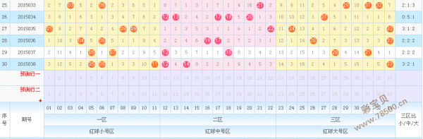 双色球首尾红球和尾数走势图_双色球红球尾数走势图表图综合版