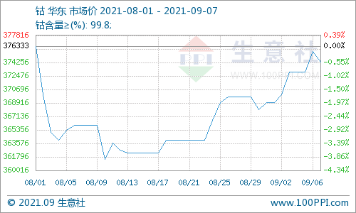 国际钴价格走势图k线_国际钴价格走势图k线分析