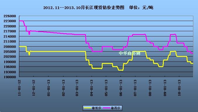 国际钴价格走势图k线_国际钴价格走势图k线分析