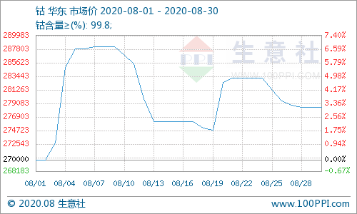 钴价格走势生意社_钴价格指数走势生意社