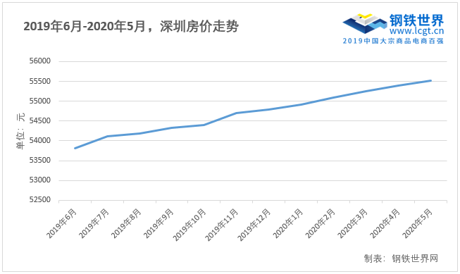 深圳房价走势2013_深圳房价走势2020房价走势图