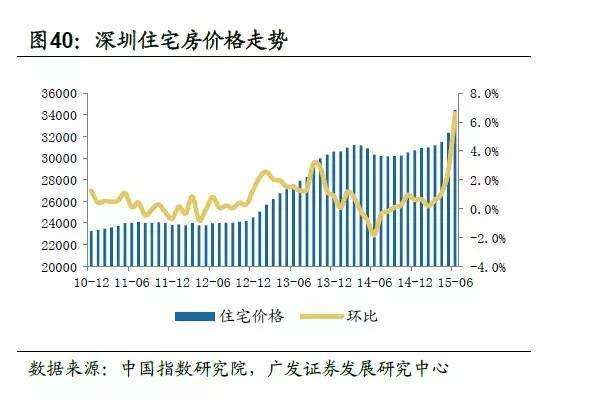 深圳房价走势2013_深圳房价走势2020房价走势图