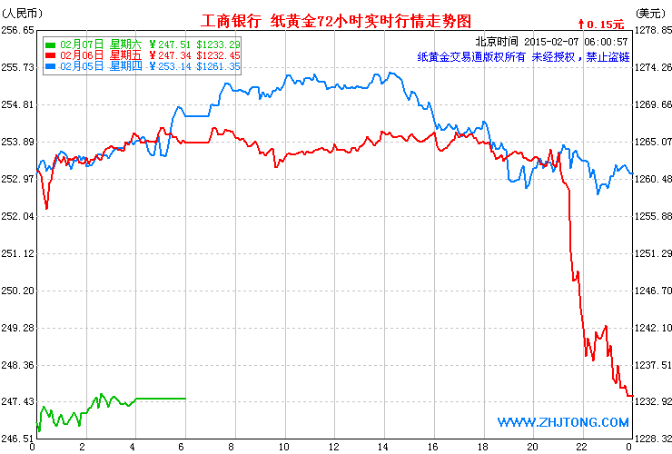 s中国纸黄金价格走势_中国纸黄金价格实时走势