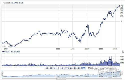 苹果股价2020年走势分析_苹果股价2020年上升的原因