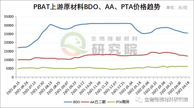 近十年bdo价格走势图的简单介绍