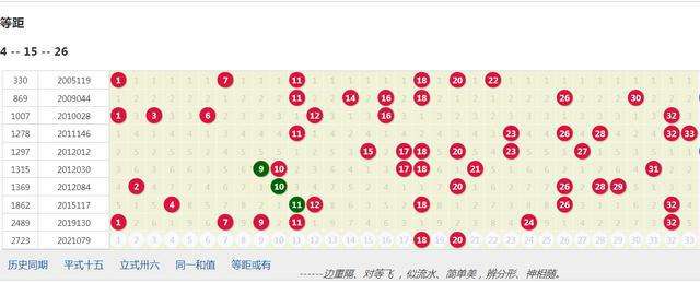 双色球历史同期139期走势图_双色球139期历史同期号码汇总