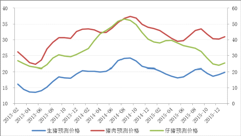 未来十天内生猪价格走势预测的简单介绍