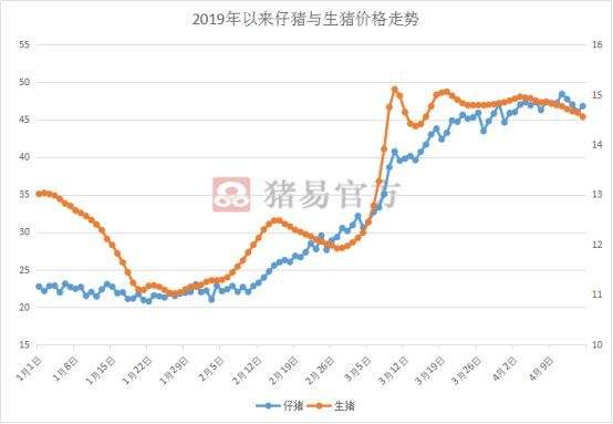 2019年生猪全年价格走势图的简单介绍