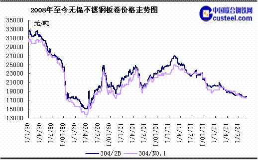 关于无锡制造不锈钢板价格走势的信息