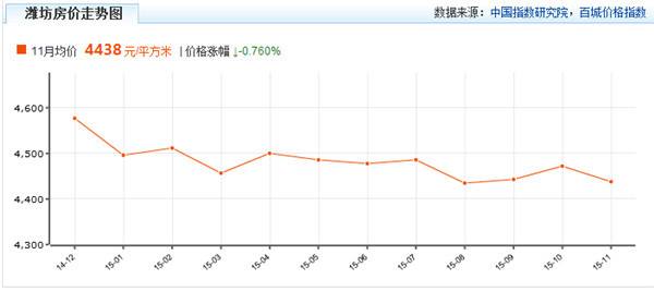 未来五年潍坊房价走势_潍坊房价2020年走势最新消息