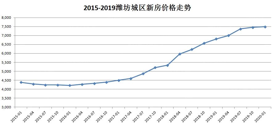 未来五年潍坊房价走势_潍坊房价2020年走势最新消息