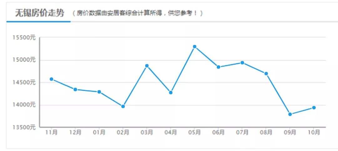 无锡经开区的房价走势预测_无锡经开区房价为什么那么贵