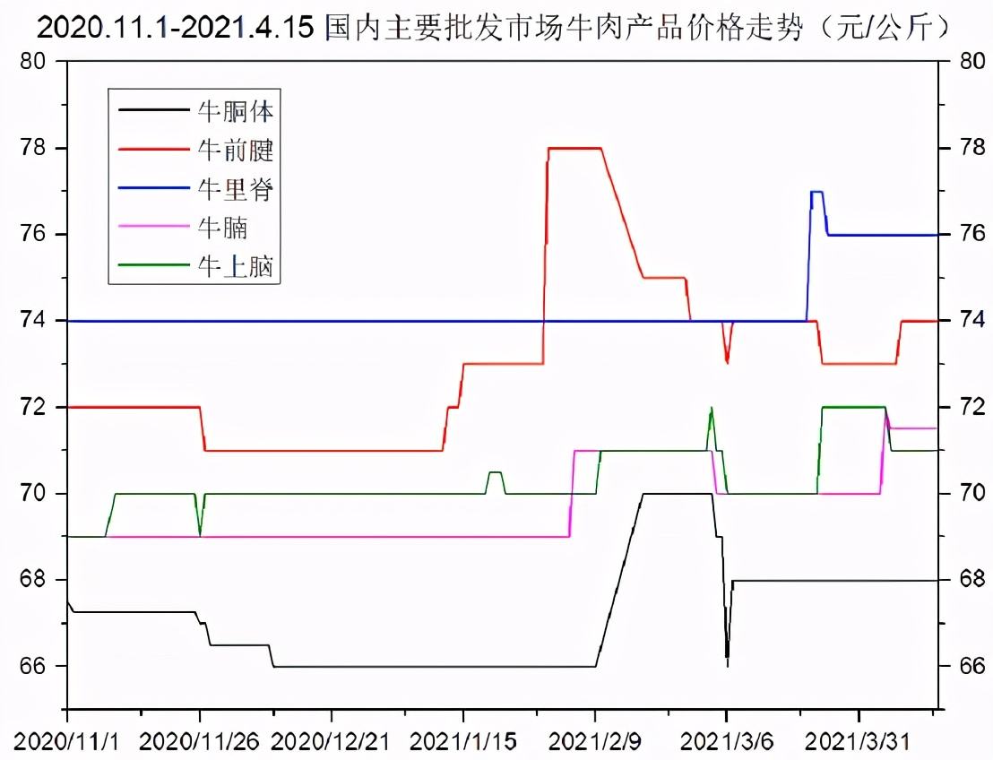 关于今日最新牛肉价格走势图怎么下载的信息