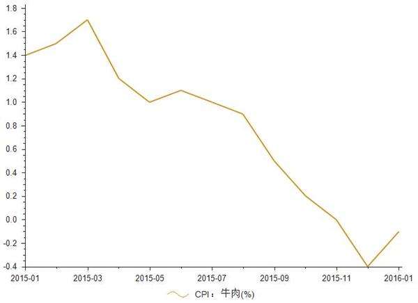 关于今日最新牛肉价格走势图怎么下载的信息