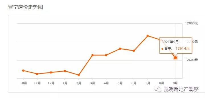 昆明2017年房价走势图_昆明房价2015到2019走势