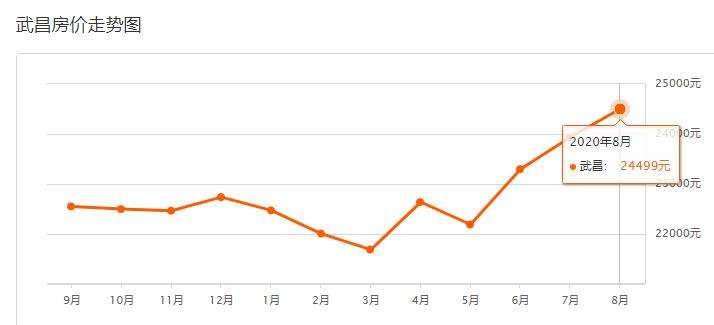 武汉08年房价走势图_2008年武汉房价均价