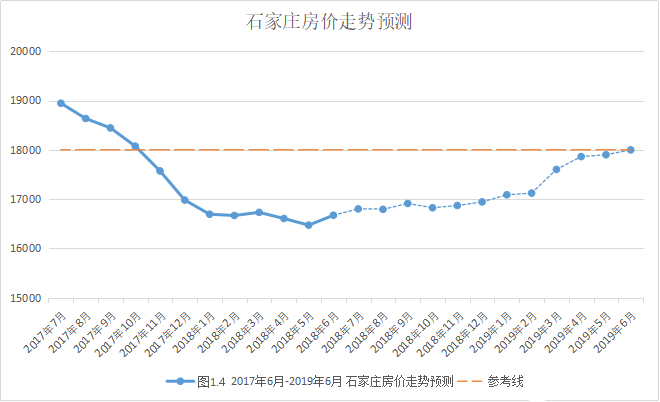 未来20年石家庄房价走势_石家庄房价2020年房价走势