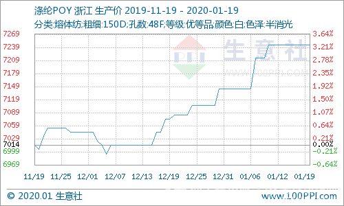 涤纶poy价格走势图_2021年涤纶POY的价格走势