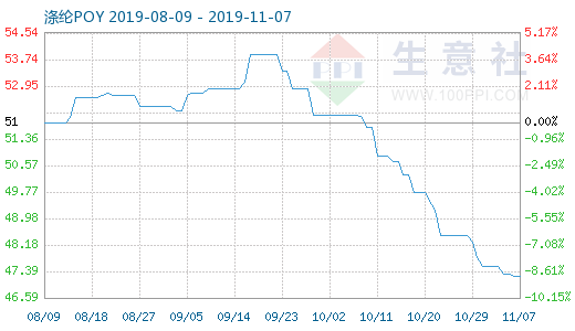 涤纶poy价格走势图_2021年涤纶POY的价格走势