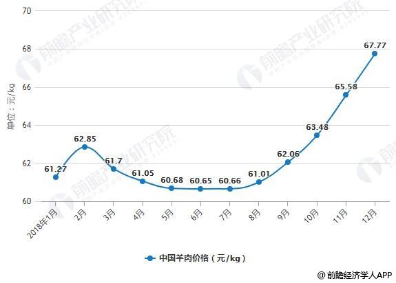 羊价格走势图2019_羊价格走势图2021九月