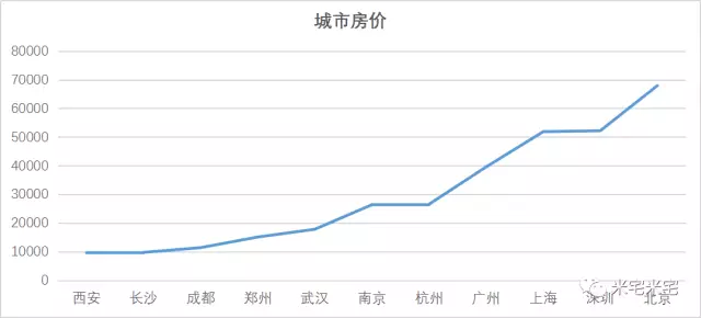 二线城市未来5年房价走势_2020年五线城市房价走势最新消息