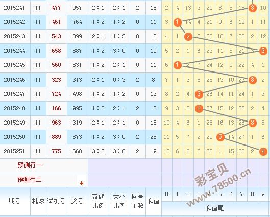 3d和值走势图三D之家_3d和值走势图专业版新浪