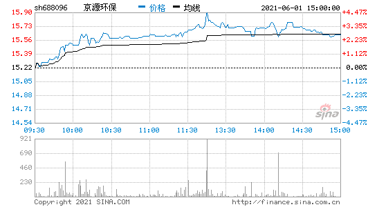 旗天科技股票行情走势_旗天科技股票历史交易数据