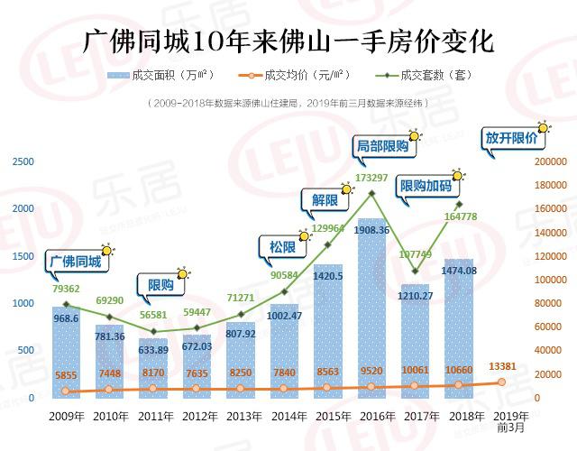 佛山楼市最新走势分析数据的简单介绍