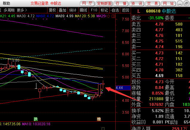 包含st600610下周走势如何的词条