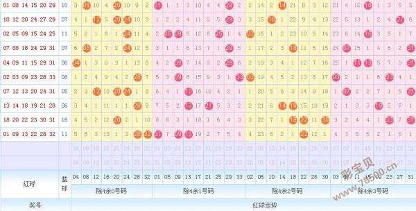 近500期双色球走势图_双色球走势图最近500期