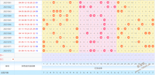 近500期双色球走势图_双色球走势图最近500期