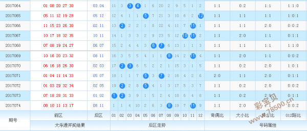 大乐透最小的号走势图_大乐透大小走势图彩宝贝