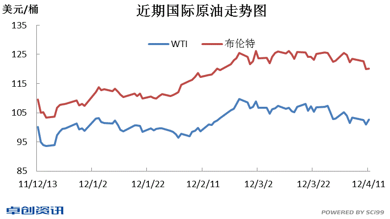 国际石油价格最新消息最新走势_今日最新国际油价石油价格实时走势