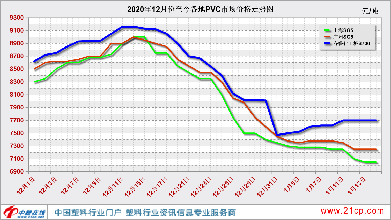 pvc原料价格走势图_PVC原料最新价格行情