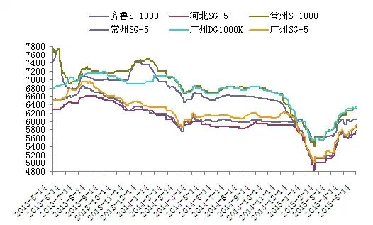 pvc原料价格走势图_PVC原料最新价格行情