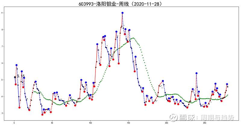 洛阳钼业2016走势的简单介绍