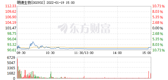 包含明德生物下星期走势如何的词条