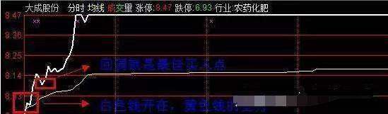 股市集合竞价看当天走势图解_怎样根据集合竞价看股票一天的走势?