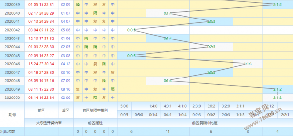 大乐透五位定位振幅走势图_大乐透前区第五位尾数振幅走势图