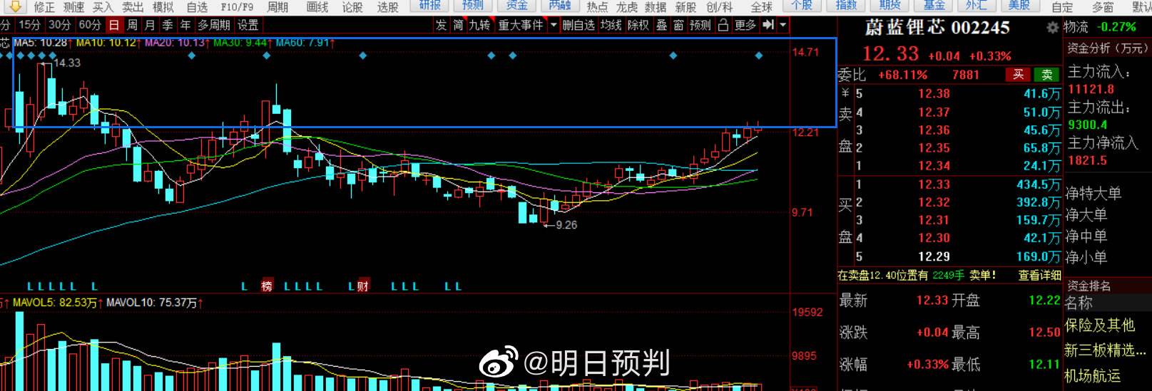 002245股票走势分析_002255股票行情走势图