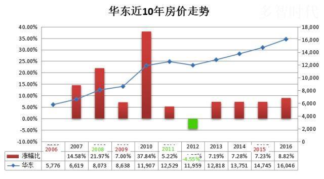 关于下一个十年的房价走势如何的信息