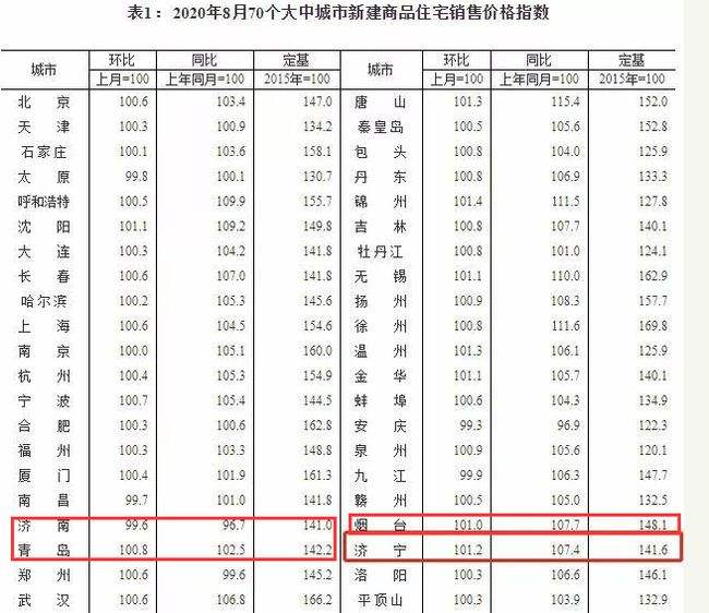 关于济宁房价的未来走势_济宁房价走势2020预测