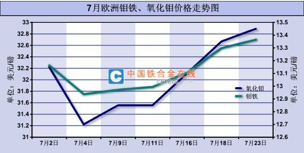 2017年钼铁价走势_钼铁价格最新行情走势图