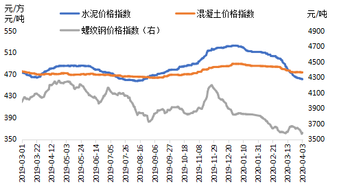 2022年水泥钢材价格走势图_2020年钢材价格最新行情走势