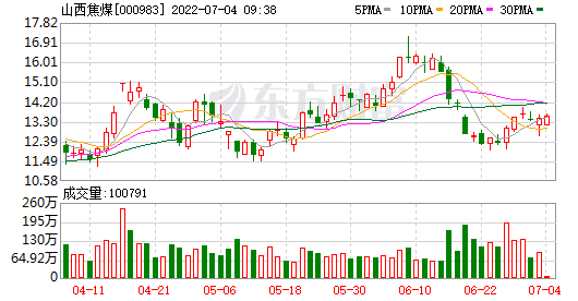 山西焦煤预计2月28日走势的简单介绍