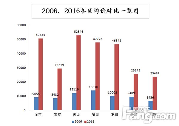 18年坪山房价的走势_坪山2016年房价走势